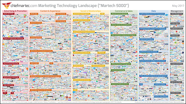 Gráfico de tecnología de marketing actual Mayo 2017