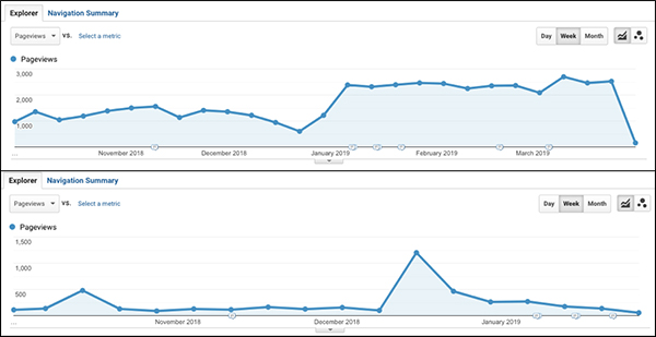 Ejemplos de picos de visualización después de la publicación del contenido