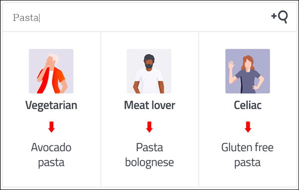 Ejemplos de perfiles de clientes que se pueden utilizar para optimizar el contenido: vegetariano, amante de la carne, celíaco
